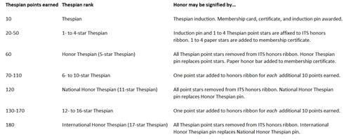 Point system of Thespian Honor rank Point system of Thespian Honor rank